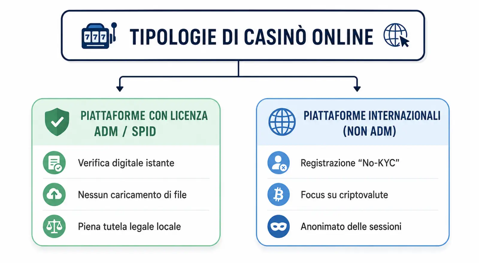 Le alternative disponibili: tipologie di casinò senza invio manuale